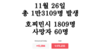 [코비드-19 현황] 11월 27일: 총 1만3063명 발생, 호찌민시 1773명 발생, 사망자 65명 발생