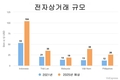 [전자상거래] 베트남, 곧 동남아시아 전자상거래의 2위가 될 것이다.