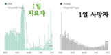 [코비드-19 현황] 11월 27일: 총 1만3063명 발생, 호찌민시 1773명 발생, 사망자 65명 발생
