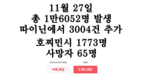 [코비드-19 현황] 11월 27일: 총 1만3063명 발생, 호찌민시 1773명 발생, 사망자 65명 발생