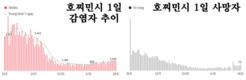 [코비드-19 현황] 12월 4일: 총 1만3998명 발생, 호찌민시 1636명, 사망자 75명 발생