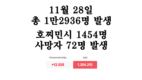 [코비드-19 현황] 12월 4일: 총 1만3998명 발생, 호찌민시 1636명, 사망자 75명 발생