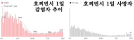 [코비드-19 현황] 12월 4일: 총 1만3998명 발생, 호찌민시 1636명, 사망자 75명 발생