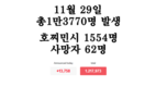 [코비드-19 현황] 12월 4일: 총 1만3998명 발생, 호찌민시 1636명, 사망자 75명 발생