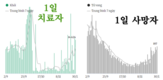 [코비드-19 현황] 12월 4일: 총 1만3998명 발생, 호찌민시 1636명, 사망자 75명 발생