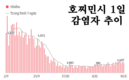 [코비드-19 현황] 12월 4일: 총 1만3998명 발생, 호찌민시 1636명, 사망자 75명 발생