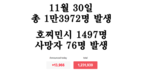[코비드-19 현황] 12월 4일: 총 1만3998명 발생, 호찌민시 1636명, 사망자 75명 발생