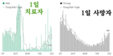 [코비드-19 현황] 12월 4일: 총 1만3998명 발생, 호찌민시 1636명, 사망자 75명 발생