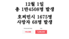 [코비드-19 현황] 12월 4일: 총 1만3998명 발생, 호찌민시 1636명, 사망자 75명 발생