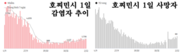 [코비드-19 현황] 12월 4일: 총 1만3998명 발생, 호찌민시 1636명, 사망자 75명 발생