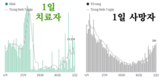 [코비드-19 현황] 12월 4일: 총 1만3998명 발생, 호찌민시 1636명, 사망자 75명 발생