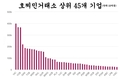 [주식] 호찌민 증시(HoSE)는 450억달러 규모의 기업을 보유