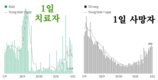 [코비드-19 현황] 12월 4일: 총 1만3998명 발생, 호찌민시 1636명, 사망자 75명 발생