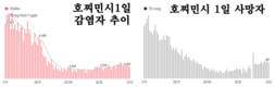 [코비드-19 현황] 12월 4일: 총 1만3998명 발생, 호찌민시 1636명, 사망자 75명 발생