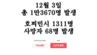 [코비드-19 현황] 12월 4일: 총 1만3998명 발생, 호찌민시 1636명, 사망자 75명 발생