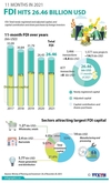 [인포그래픽] FDI: 11개월만에 260억달러 돌파