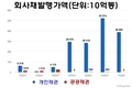총리, 부동산 기업과 은행들의 과열된 회사채 발행 검사 요청