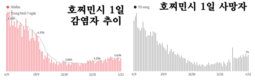 [코비드-19 현황] 12월 4일: 총 1만3998명 발생, 호찌민시 1636명, 사망자 75명 발생