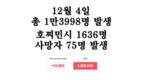 [코비드-19 현황] 12월 4일: 총 1만3998명 발생, 호찌민시 1636명, 사망자 75명 발생