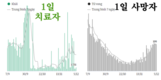 [코비드-19 현황] 12월 11일: 1만6141명 감염, 209명사망, 코비드-19 발생 이후 가장 최고치를 기록