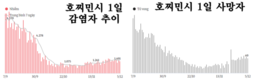 [코비드-19 현황] 12월 11일: 1만6141명 감염, 209명사망, 코비드-19 발생 이후 가장 최고치를 기록