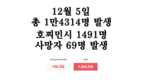 [코비드-19 현황] 12월 11일: 1만6141명 감염, 209명사망, 코비드-19 발생 이후 가장 최고치를 기록
