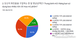 [조사] 베트남 젊은이들의 화장품에 대한 관심과 구매