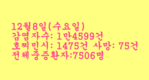 [코비드-19 현황] 12월 11일: 1만6141명 감염, 209명사망, 코비드-19 발생 이후 가장 최고치를 기록