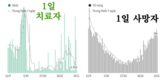 [코비드-19 현황] 12월 11일: 1만6141명 감염, 209명사망, 코비드-19 발생 이후 가장 최고치를 기록