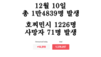 [코비드-19 현황] 12월 11일: 1만6141명 감염, 209명사망, 코비드-19 발생 이후 가장 최고치를 기록