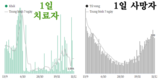 [코비드-19 현황] 12월 11일: 1만6141명 감염, 209명사망, 코비드-19 발생 이후 가장 최고치를 기록
