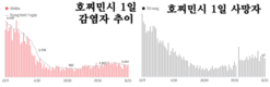 [코비드-19 현황] 12월 11일: 1만6141명 감염, 209명사망, 코비드-19 발생 이후 가장 최고치를 기록