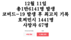 [코비드-19 현황] 12월 11일: 1만6141명 감염, 209명사망, 코비드-19 발생 이후 가장 최고치를 기록