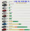 [인포그래픽] 11월에 가장 적게 팔린 상위 10위 차량