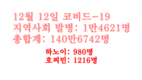 [코비드-19] 12월18일: 1만5895건 발생, 사망자 248명, 까마우 1341명으로 1위