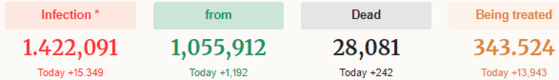 [코비드-19] 12월18일: 1만5895건 발생, 사망자 248명, 까마우 1341명으로 1위