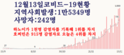 [코비드-19] 12월18일: 1만5895건 발생, 사망자 248명, 까마우 1341명으로 1위