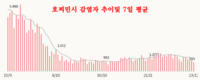 [코비드-19] 12월18일: 1만5895건 발생, 사망자 248명, 까마우 1341명으로 1위