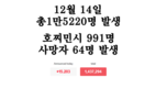 [코비드-19] 12월18일: 1만5895건 발생, 사망자 248명, 까마우 1341명으로 1위