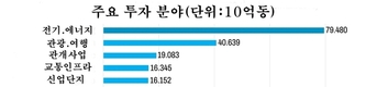 [투자] 닌투언과 빈투언, 풍력 발전 프로젝트 붐, 태양광 발전의 돌파구가 마련, 수백조동의 투자 자본이 유치 예상