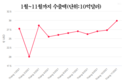 [무역] 2021년 수출, 3200억달러 예상