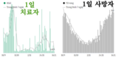 [코비드-19] 12월18일: 1만5895건 발생, 사망자 248명, 까마우 1341명으로 1위