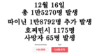 [코비드-19] 12월18일: 1만5895건 발생, 사망자 248명, 까마우 1341명으로 1위