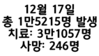 [코비드-19] 12월18일: 1만5895건 발생, 사망자 248명, 까마우 1341명으로 1위