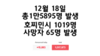 [코비드-19] 12월18일: 1만5895건 발생, 사망자 248명, 까마우 1341명으로 1위