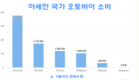 베트남 오토바이 소비는 아세안에서 두 번째로 높다.