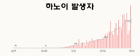 더 많은 하노이 중심부, 현장 음식과 음료 판매 중단