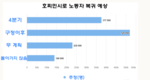 아직 약 37만명의 노동자는 호찌민으로 돌아올 계획이 없다.