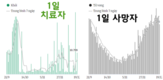 [코비드-19 현황] 1만5586건의 신규 감염자 발생, 전체 사망자는 3만1000명을 넘어섰다.