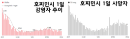 [코비드-19 현황] 1만5586건의 신규 감염자 발생, 전체 사망자는 3만1000명을 넘어섰다.